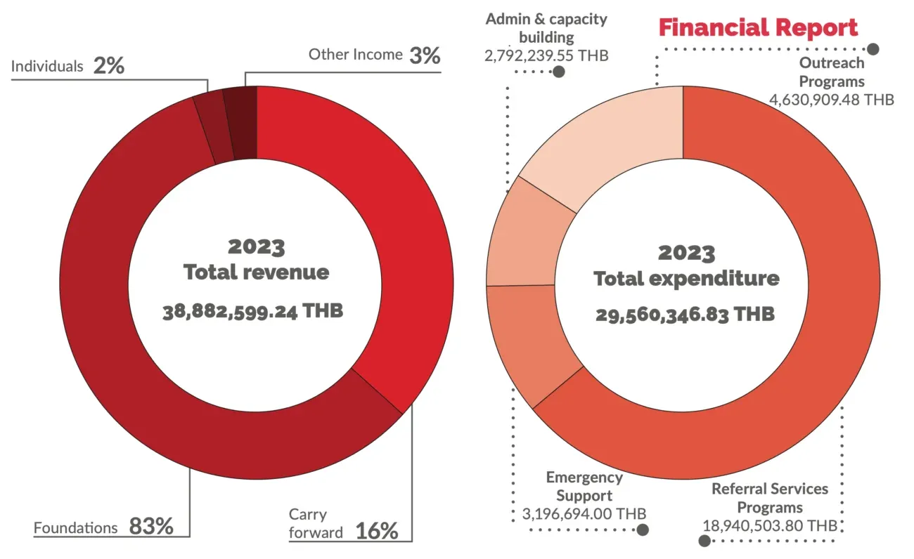 Our Funding